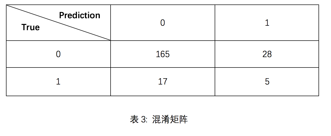 小派看数据(五):如何用逻辑回归模型预测宫颈癌