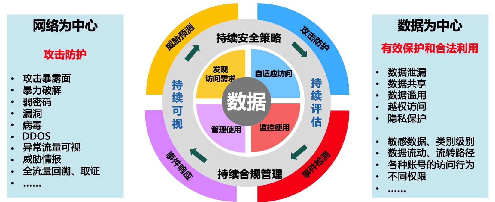 从运营安全的视角看数据安全