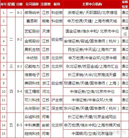 5过5!两家企业“换道”IPO成功过会! - 知乎