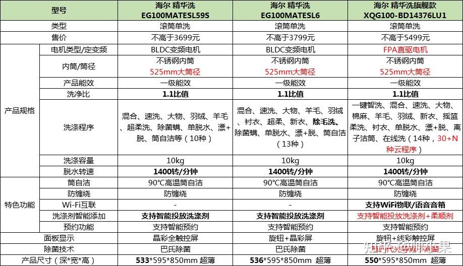 海尔洗衣机型号对比表图片