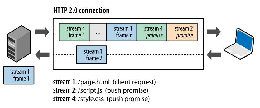 the best practical of HTTP/2 & HTTPS ! - 知乎