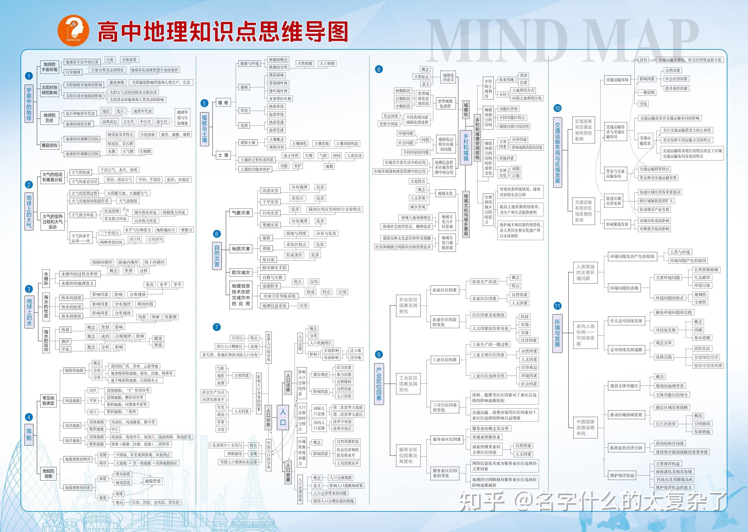 高中全科极简思维导图汇总