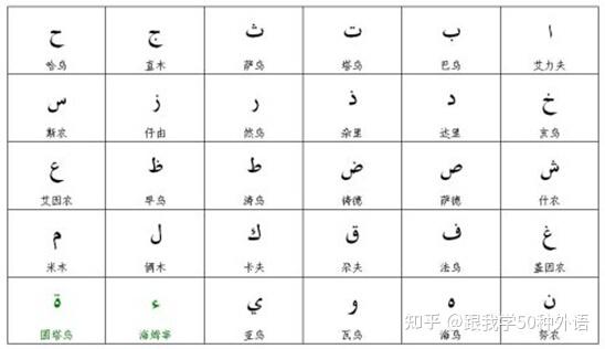 阿拉伯语28个字母解析 知乎