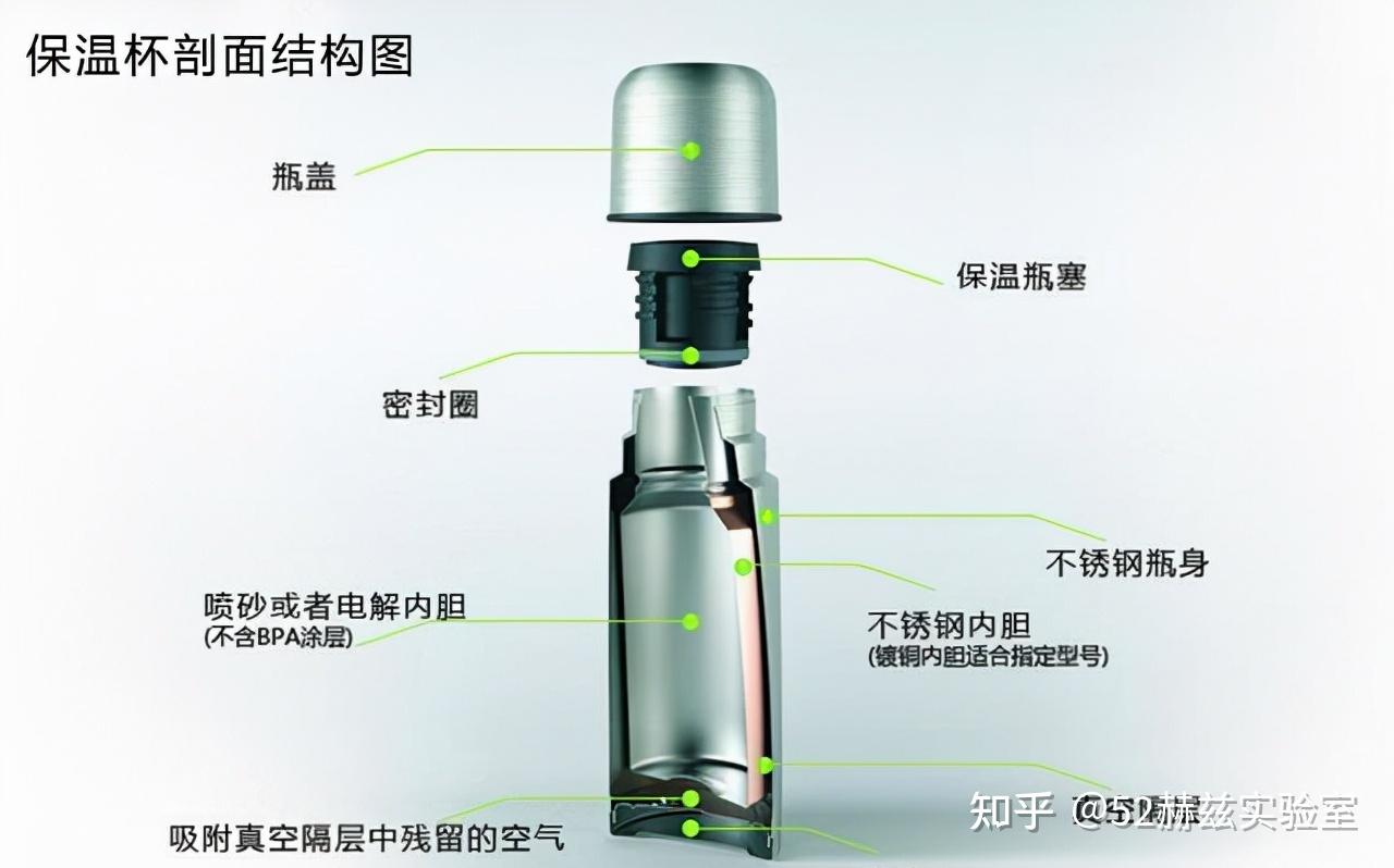 保温杯的原理 zhuanlan.zhihu.com