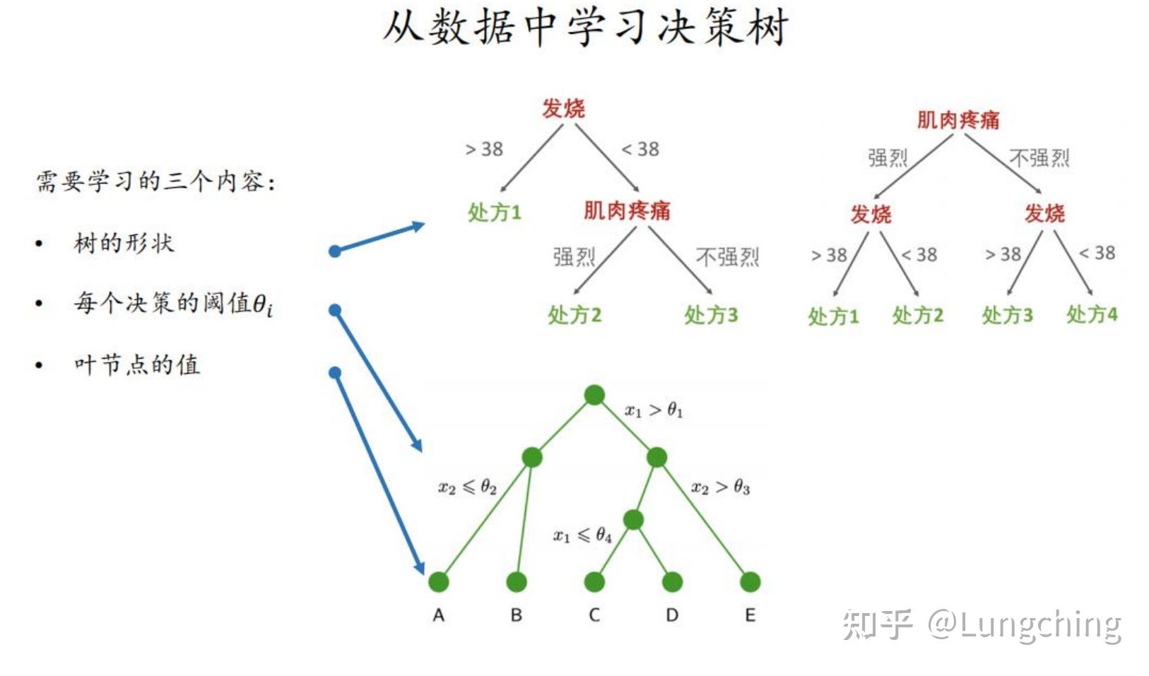 决策树例题经典案例图片