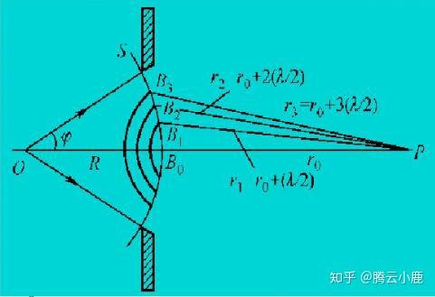 菲涅衍射和夫琅禾費衍射的區別 - 知乎