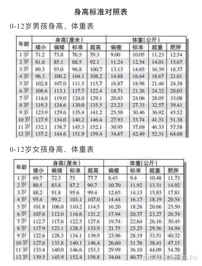 请问哪位大神那里有幼儿园孩子的身高体重评价换算方式吗 知乎