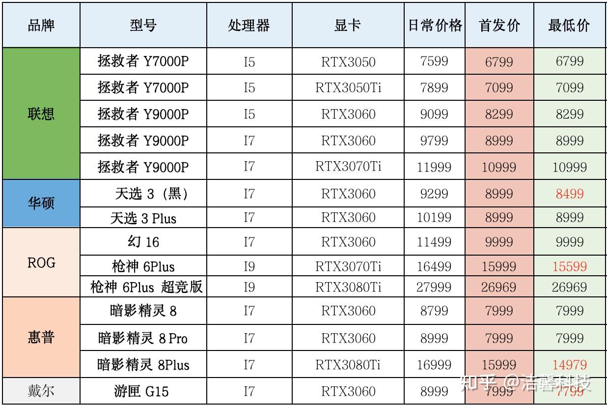 机械革命旷世i712700hrtx3070ti9299元香么646月24日活动游戏本