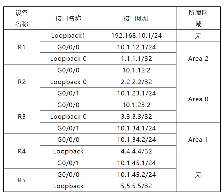  scsa t ospf 