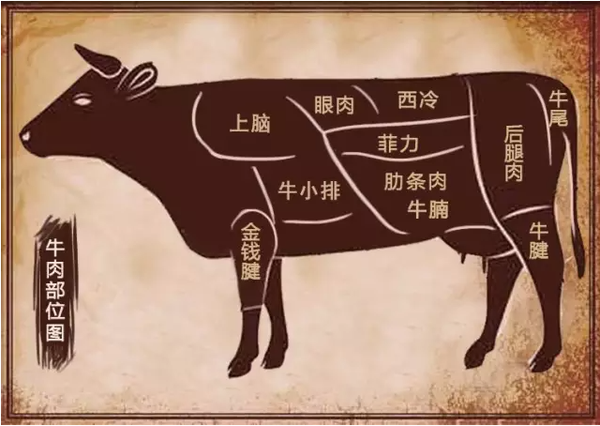 菲力牛排,西冷牛排,肉眼牛排口感的区别是什么?