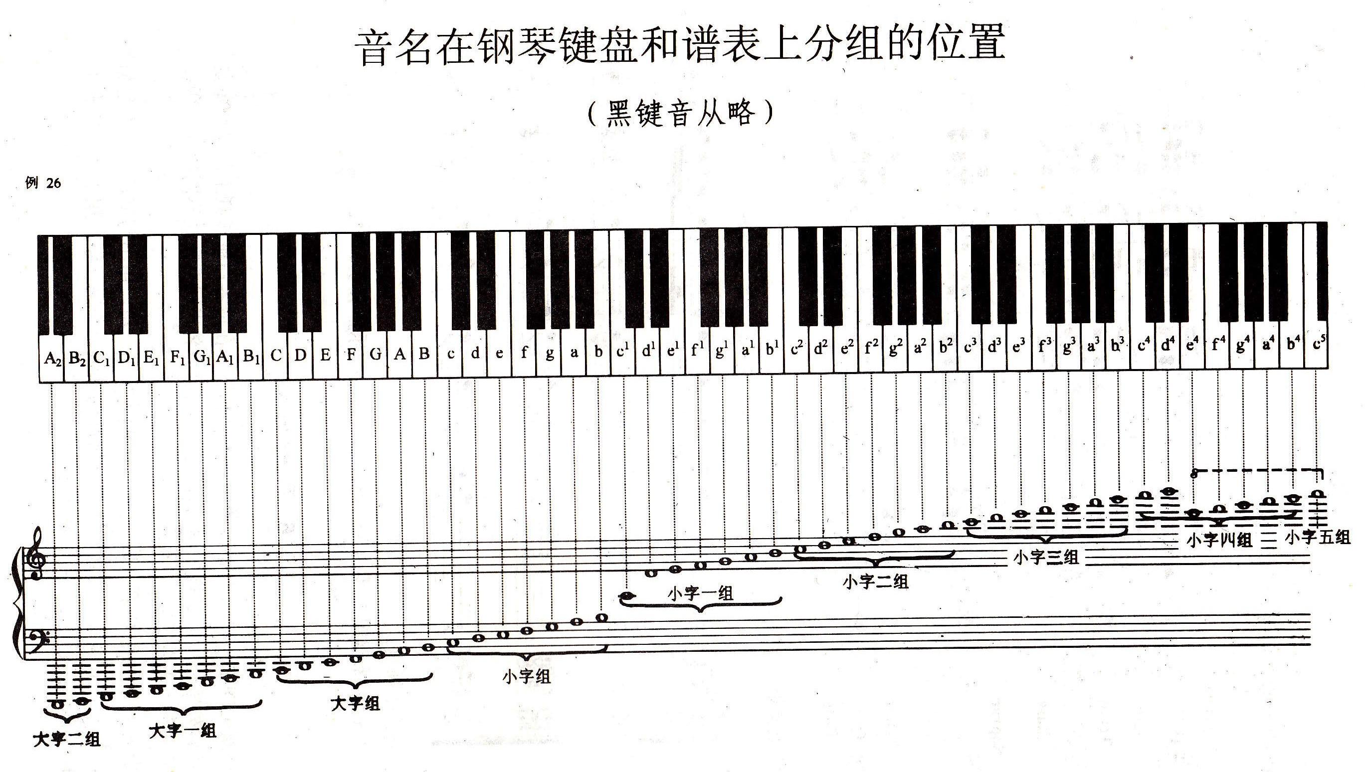 钢琴符号图案对照表（钢琴音符的基本认识） - 科猫网
