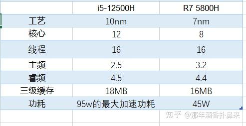 12代i7r76800r7580012代i5等性能比较