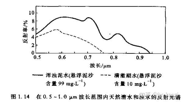 光谱特性（水体和雪） 知乎 
