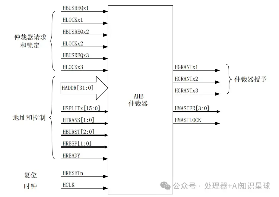 【AMBA】AHB总线基础（4）AMBA2-AHB 地址译码与总线仲裁 - 知乎
