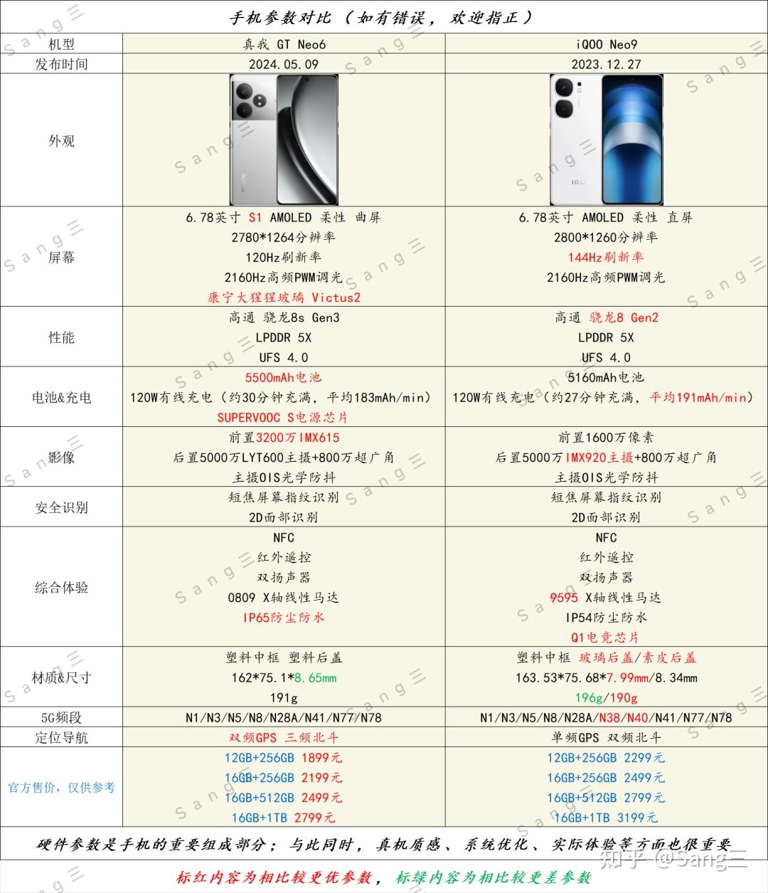 真我gt neo6与iqoo neo9怎么选购?