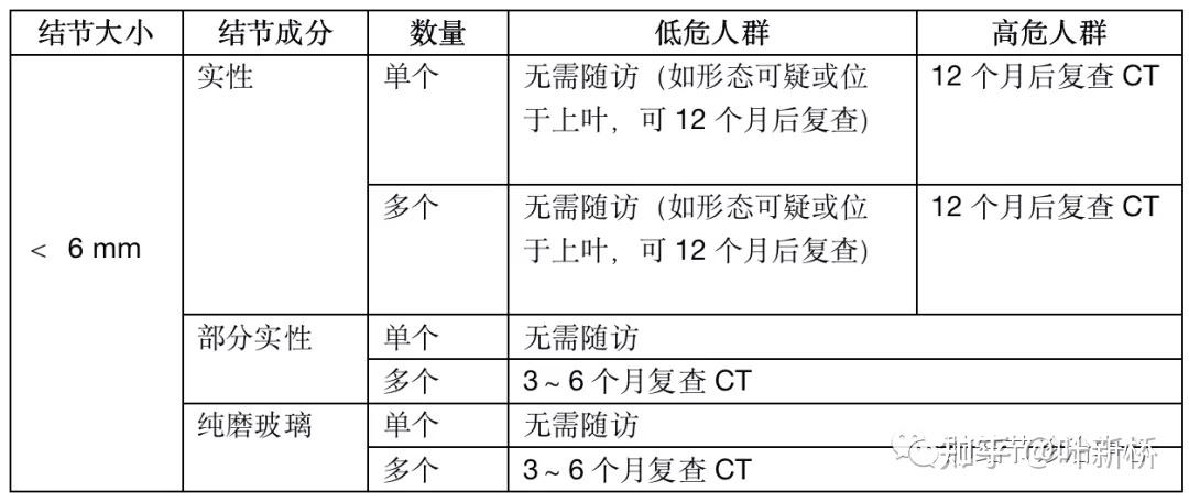 随访时间;胸部x线片对于肺癌的筛查帮助不大,低剂量螺旋ct更易检查出