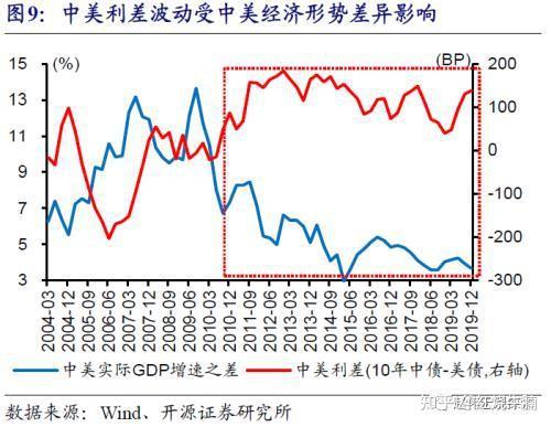 赵伟：中美利差收窄 大势所趋 知乎