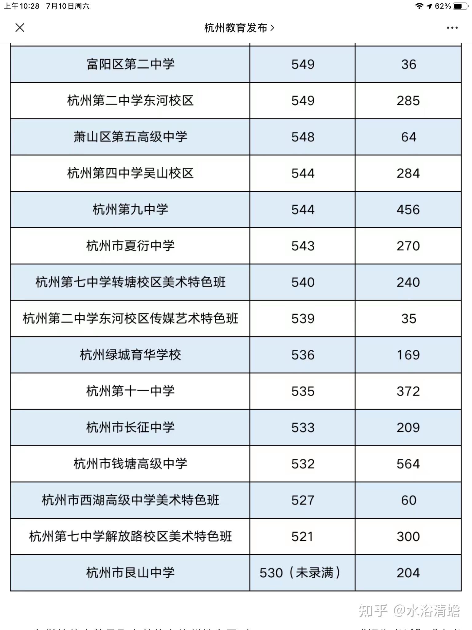 2021杭州中考考了504有机会上杭七中解放路美术班吗