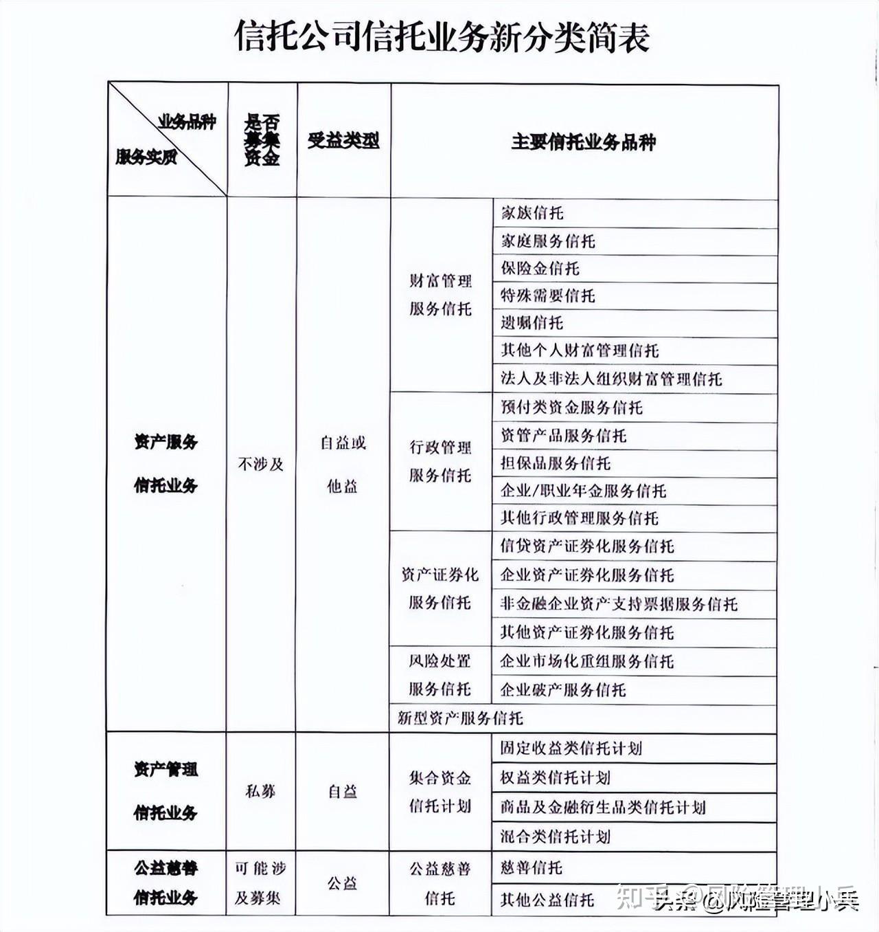 营收下降30%、利润下降40%、风险频发，信托行业何去何从 - 知乎