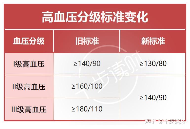 注意,你可能被定义为高血压了:高血压诊断标准调低,确诊人群翻倍 - 知乎