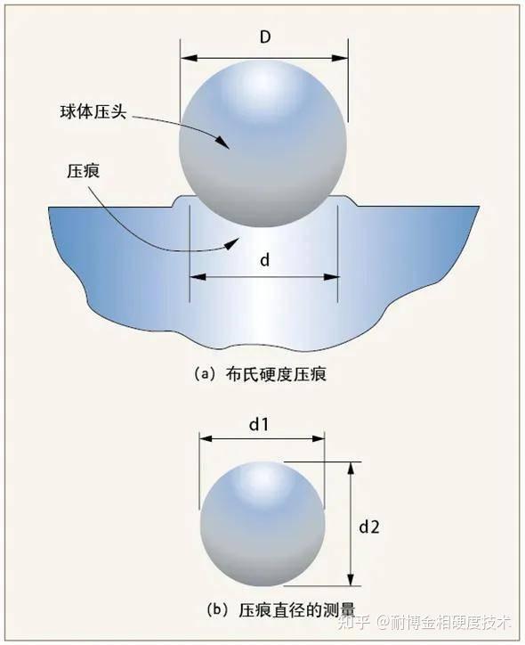 一篇读懂!布氏、洛氏、维氏硬度,到底有什么区别? - 知乎