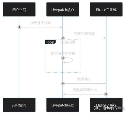 linux kpatch 内核态热补丁 代码分析与自研特性 - 知乎