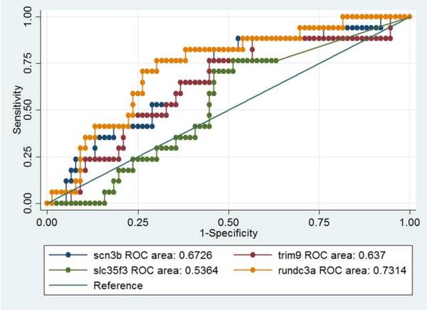 Stata Roccomp Graph 生物标记物(基因)联合诊断模型的stata实现ROC(AUC) - 知乎