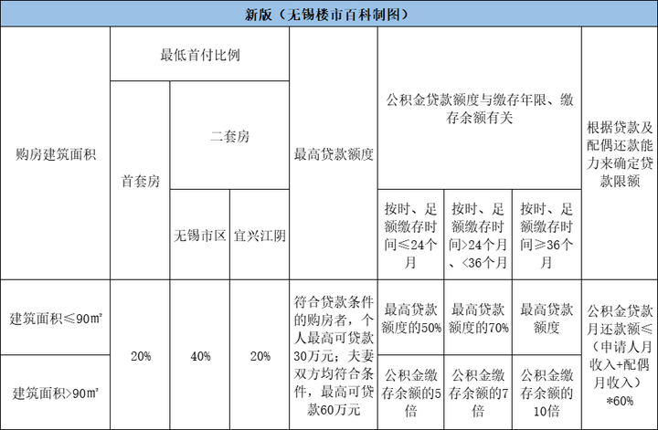 总预算230万,想使用公积金贷款买一套房子,应该怎么选择? - 知乎