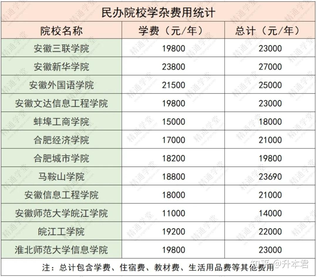 安徽专升本民办院校该怎么选? - 知乎