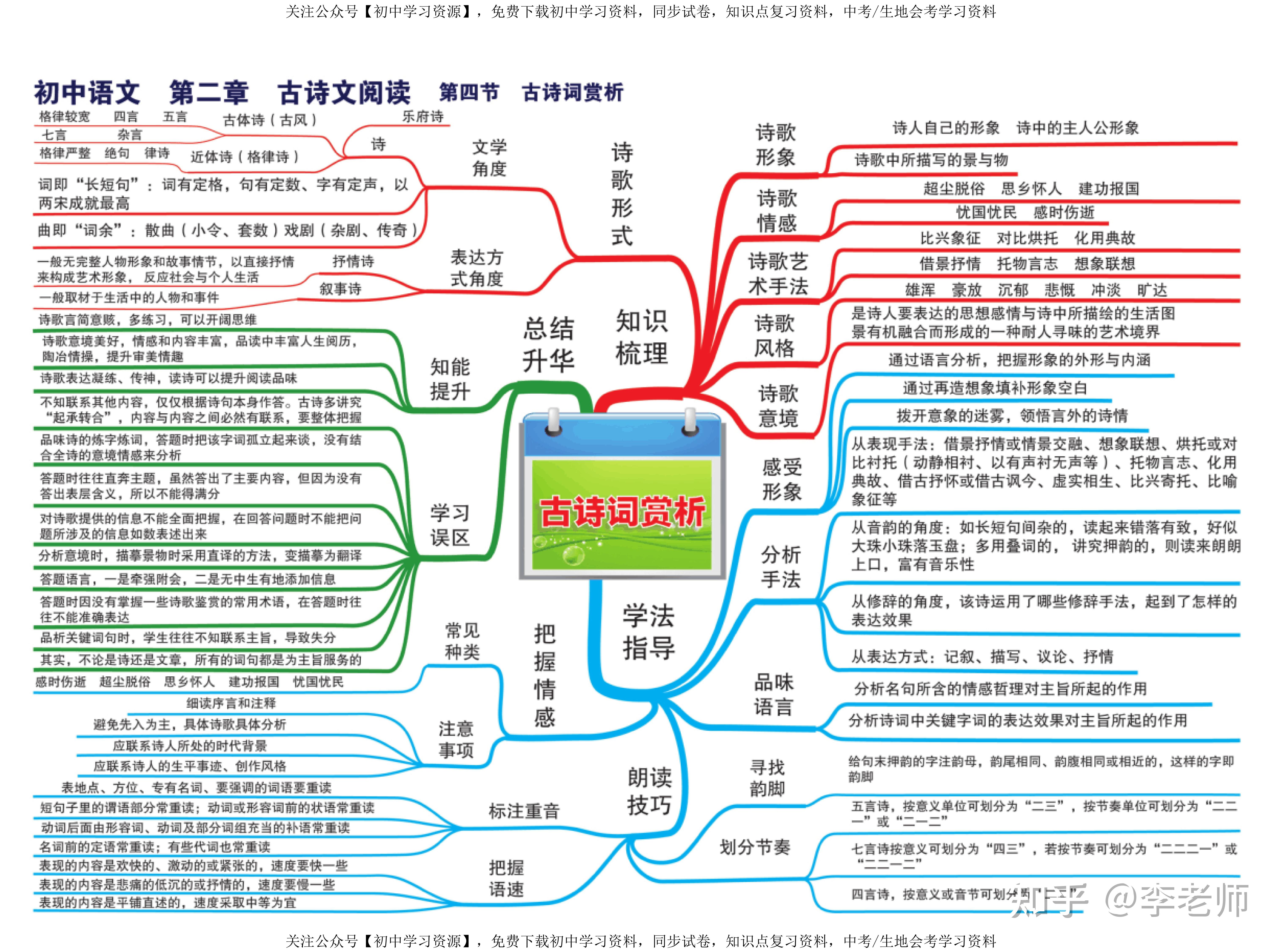 初中语文思维导图