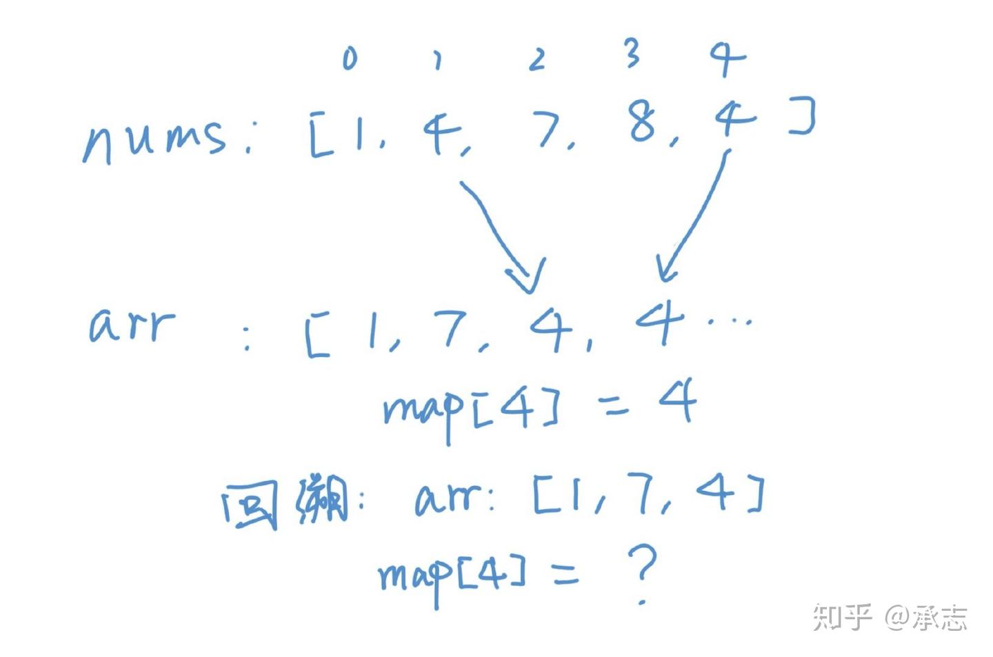 LeetCode47， 全排列进阶，如果有重复元素怎么办？ - 知乎