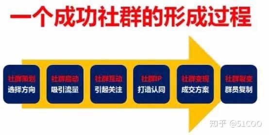 如何加强群互动才能打造高活跃度社群