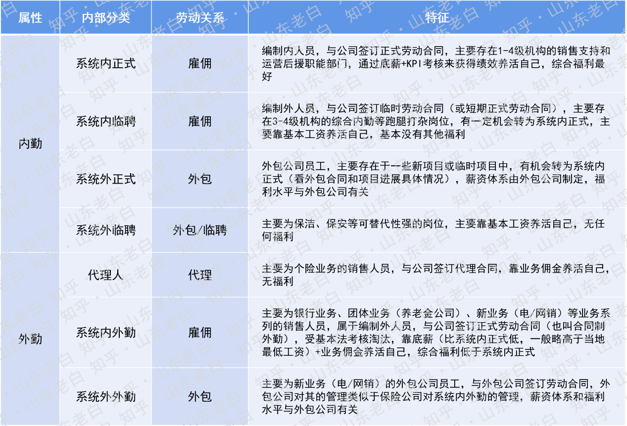 寿险公司销售人员组织体系及其发展模式