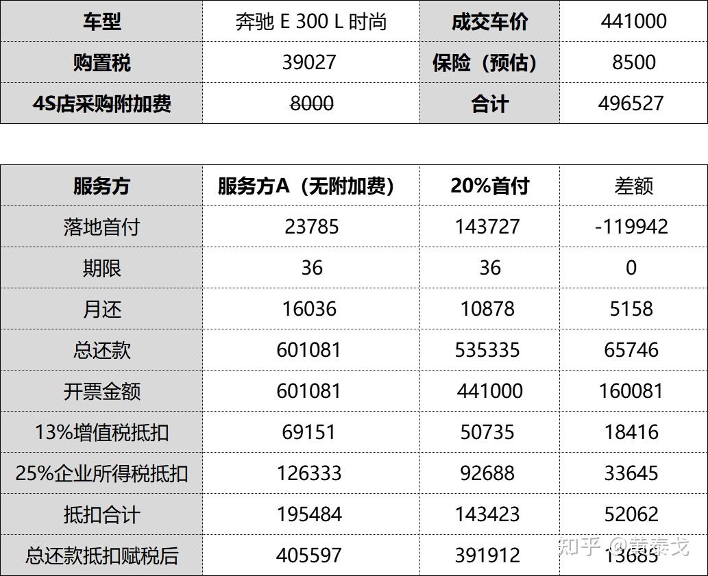 2,让企业动用最少的现金开走车辆;1,抵扣更多的13%的增值税专用发票
