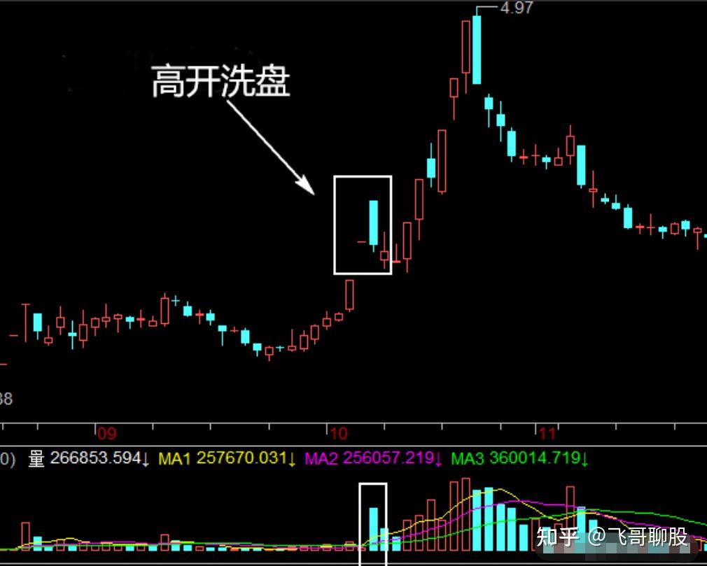 炒股十多年,总结巨量高开低走洗盘短线战法,干货分享!