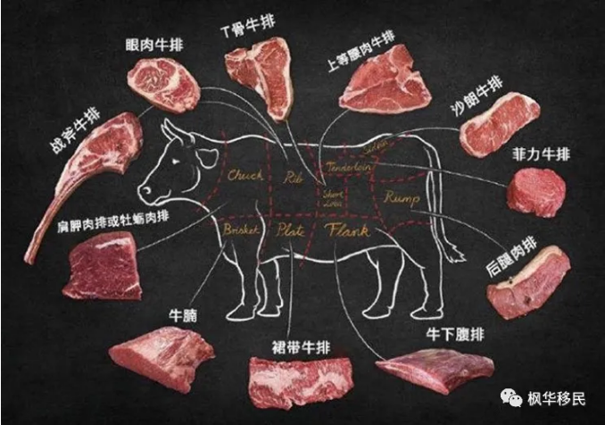 挑牛排时,西冷、菲力、眼肉选哪种好?原来区别不止一点点 - 知乎