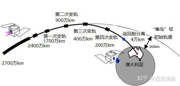 不死鸟的传奇——“隼鸟”家族的小行星之旅