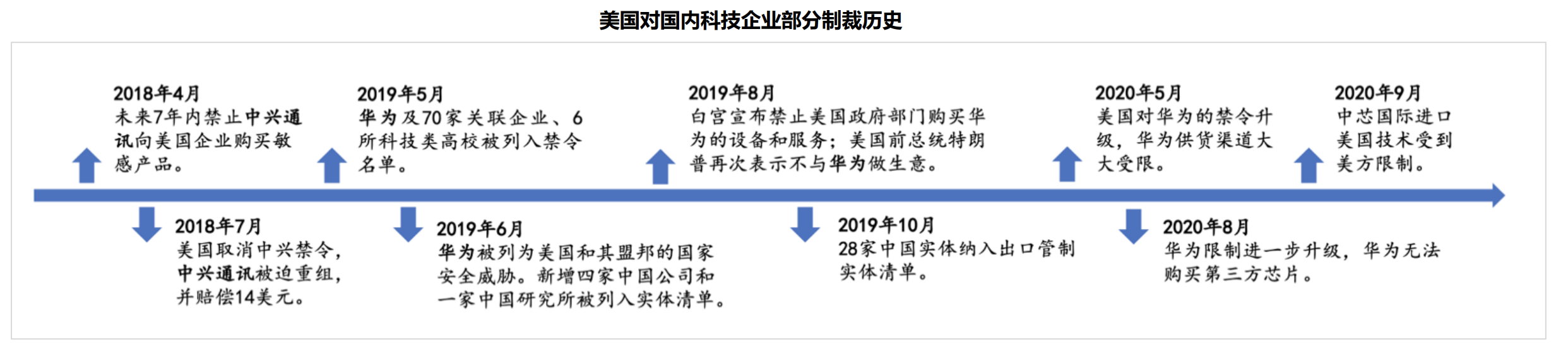 美國芯片法案落地國內半導體自主化風口顯現