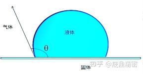 接触角 - 知乎