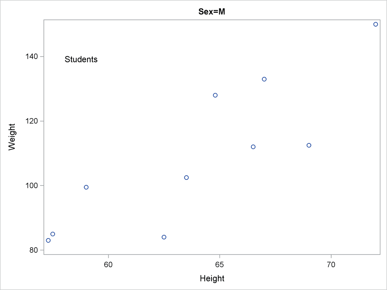 SAS可视化高级ODS图形：PROC SGPLOT，BY组和SG注释 - 知乎