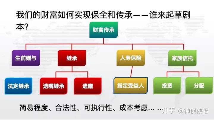 终身寿险 保险金信托— —解决客户的传承风险,婚姻风险,继承风险