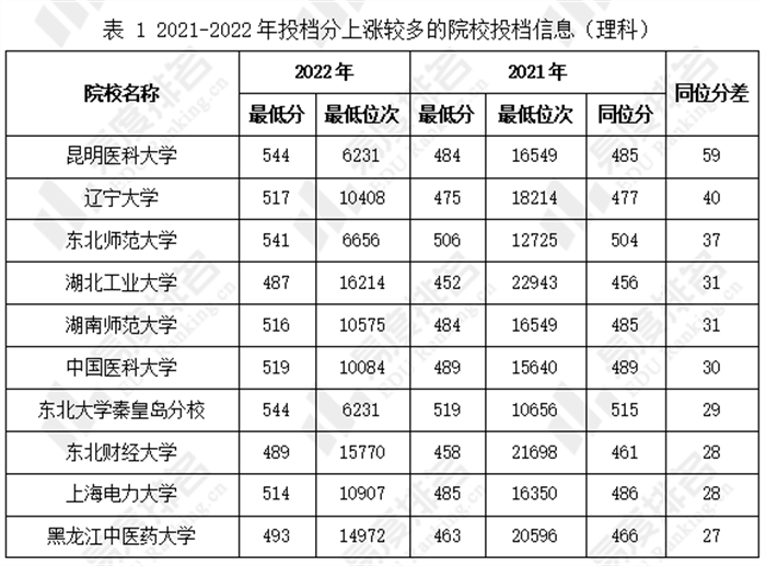 2022年内蒙古理科批院校投档波动分析：多所211和985院校爆冷 - 知乎