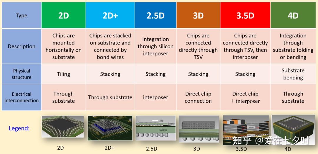 关于半导体“3.5D”先进封装的详解； - 知乎
