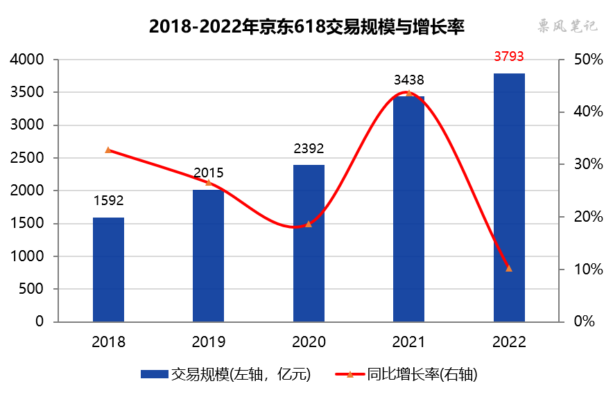 如何看待2022年京东618销售额再创新高消费是否即将复苏