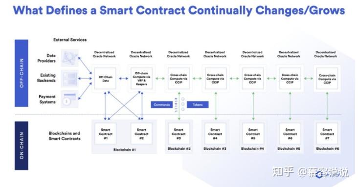 质押和CCIP将会为Chainlink和LINK带来什么？ - 知乎