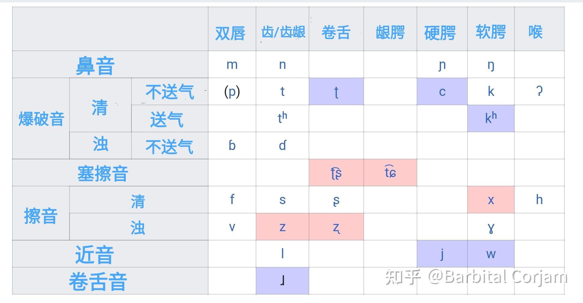 【维基】越南语语音学-辅音 - 知乎