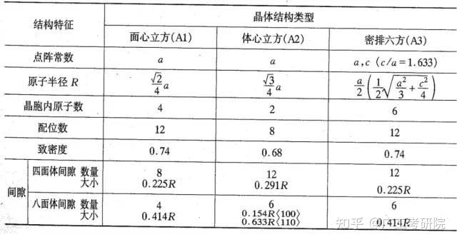 1,晶体结构与空间点阵体心立方和面心立方结构的原子数,原子半径,配位
