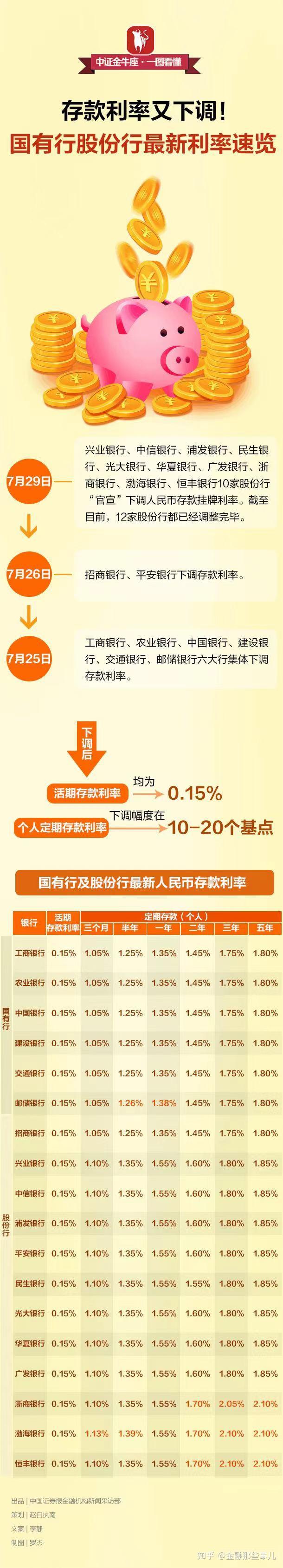工商银行3年前活期和定期存款利息是多少?