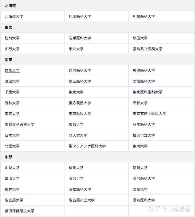 日本哪些大學有醫學部學費分別是多少