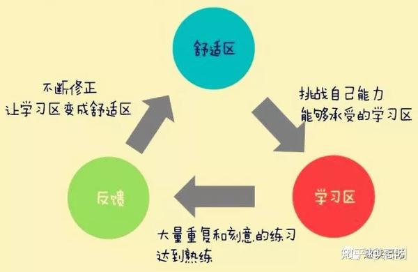 什么是刻意练习，为什么要刻意练习，怎样进行刻意练习？ 知乎